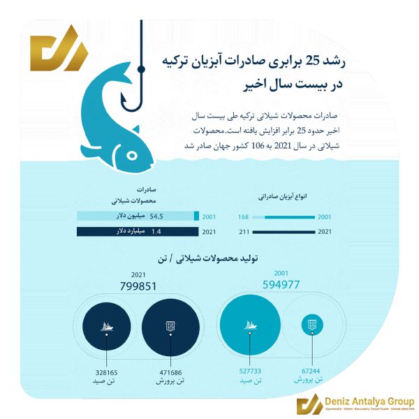 رشد 25 برابری صادرات آبزیان ترکیه در بیست سال اخیر 3 b231
